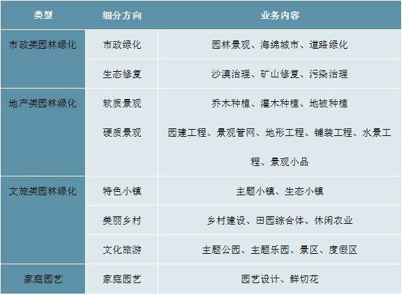 雷竞技【RAYBET】的APP2023园林绿化行业现状分析：私人园林绿化规模行业中占据较大比重(图1)