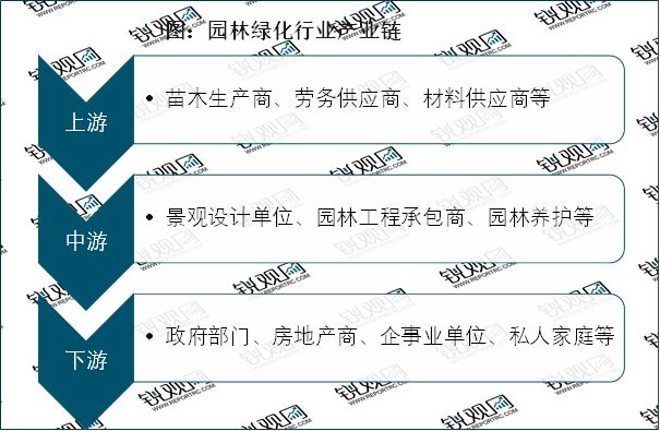 雷竞技【RAYBET】的APP2023园林绿化行业现状分析：私人园林绿化规模行业中占据较大比重(图2)