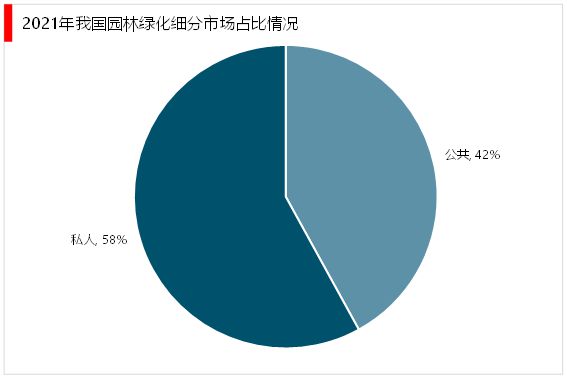 雷竞技【RAYBET】的APP2023园林绿化行业现状分析：私人园林绿化规模行业中占据较大比重(图5)