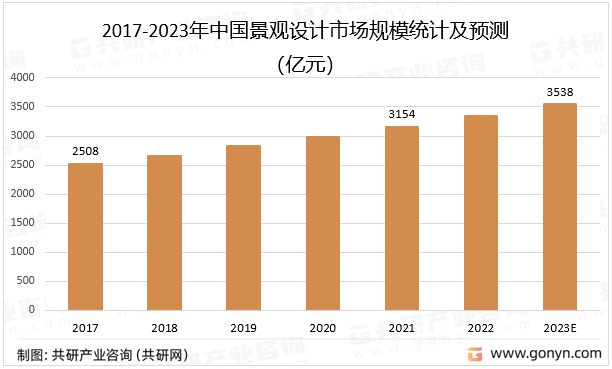 2023年雷竞技【RAYBET】的APP中国景观设计市场需求逐年攀升未来发展潜力巨大[图](图2)