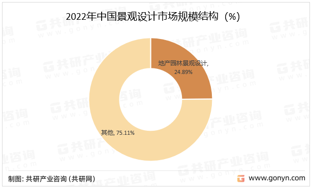 2023年雷竞技【RAYBET】的APP中国景观设计市场需求逐年攀升未来发展潜力巨大[图](图3)