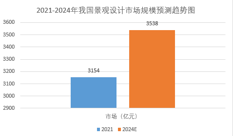 2024年景观设计市场分析：我国景观设计市场规模达到3538亿元(图1)