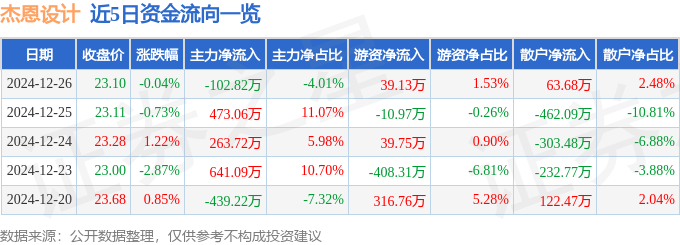 股票行情快报：杰恩设计（300668）12月26日主力资金净卖出10282万元(图1)