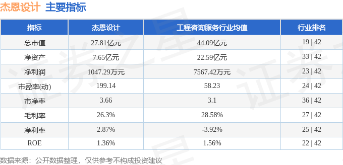 股票行情快报：杰恩设计（300668）12月26日主力资金净卖出10282万元(图2)