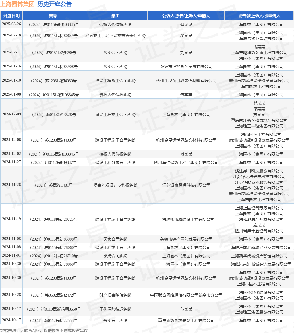 上海园林集团作为被告被上诉人的1起涉及买卖合同纠纷的诉讼将于2025年1月16日开庭(图1)